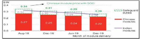 Chinese module cost includes $0.01/W for freight