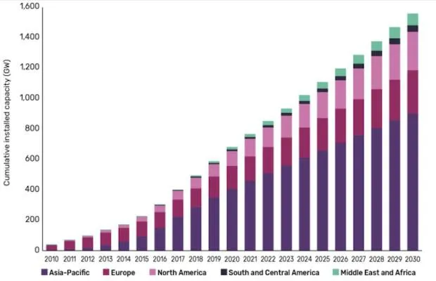 US Solar Market 10.6 GW