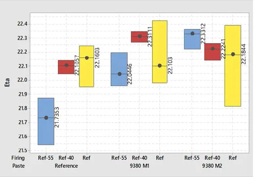Efficiency as function of firing temperature for Boron emitter contacting pastes