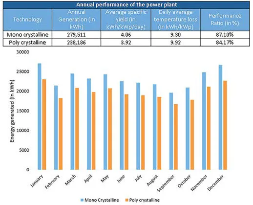 Energy generation in cold & cloudy climatic zone – power plant based on fixed area