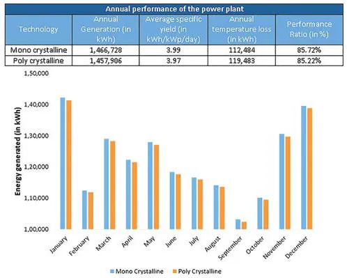 Energy generation in cold & cloudy climatic zone – power plant based on fixed capacity