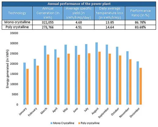 Energy generation in cold & sunny zone– power plant based on fixed area
