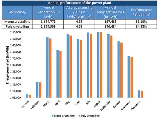 Energy generation in cold & sunny climatic zone – power plant based on fixed capacity