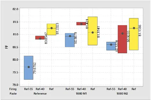 FF as function of firing temperature for Boron emitter contacting pastes