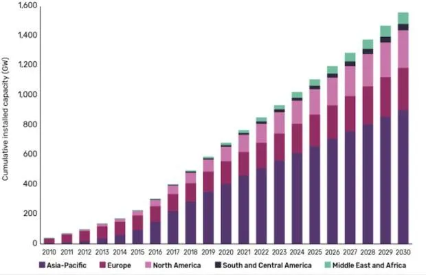 Global Solar Capacity 