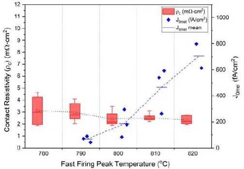 J0,met and contact resistivity as a function of peak firing temperature on 150nm n+poly using Heraeus paste