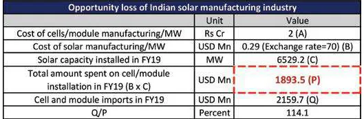 opportunity loss of Indian solar manufacturing industry