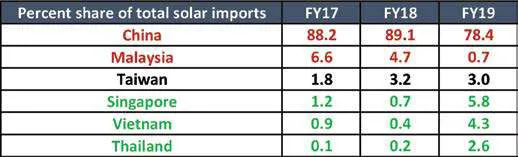 percent share of total solar imports