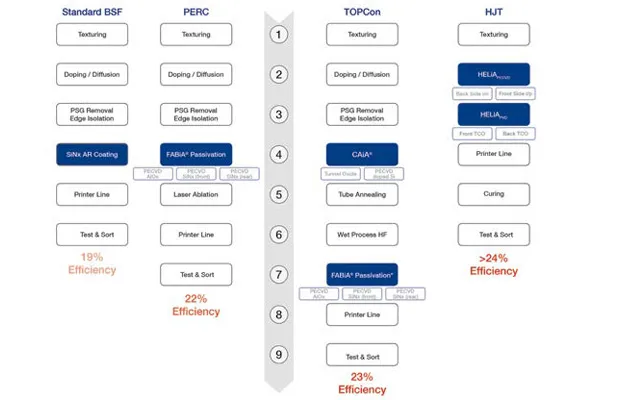 Process steps and efficiencies of different solar cell technologies