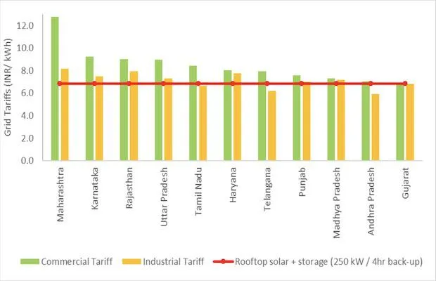 Viability of rooftop/ onsite solar system with storage in India (JMK Research)