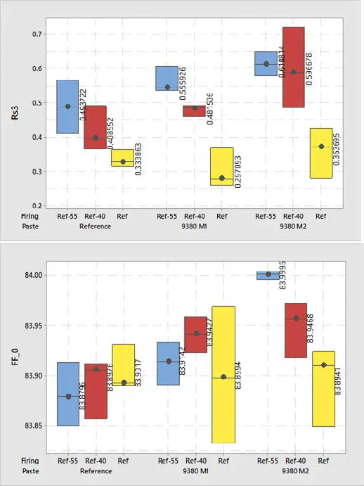 Series resistance and Pseudo FF as a function of firing temperature for Boron emitter contacting pastes