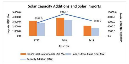 solar capacity additions and solar imports