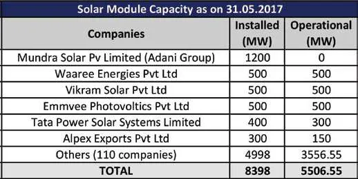 solar module capacity as on 31-05-2017