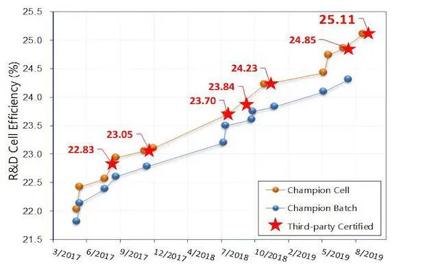 Hanergy Efficiency