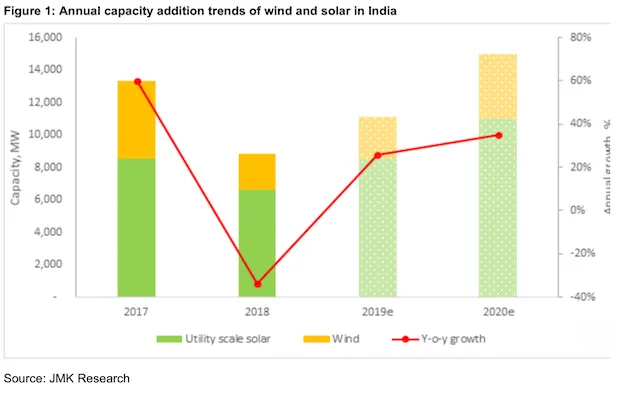 India 11 GW Solar