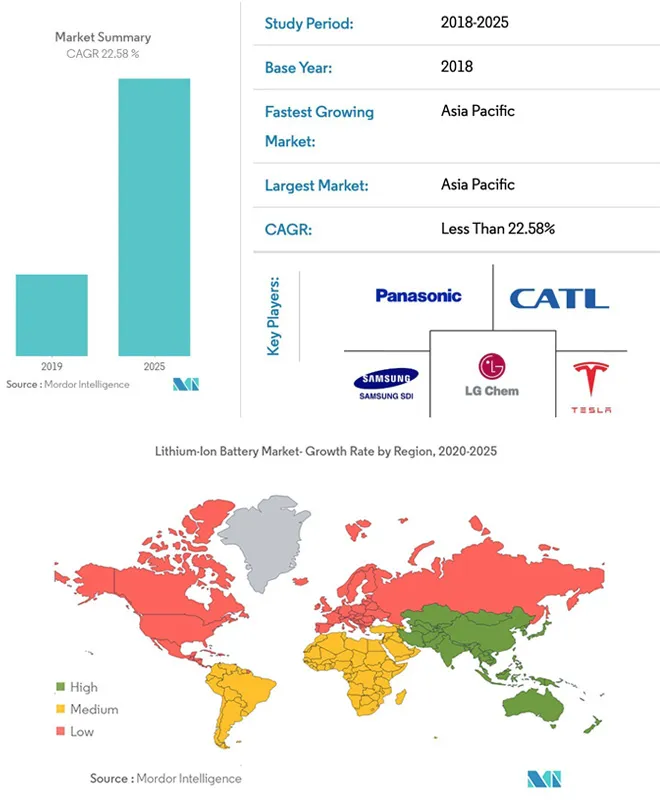 Lithium-Ion Battery Market to Grow