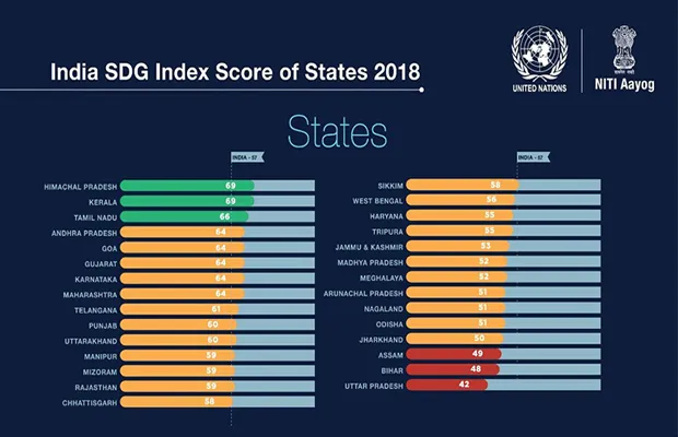 Niti SDG India Index