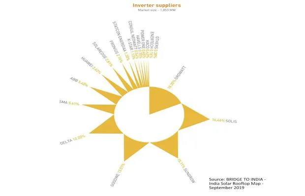 Growatt Rooftop Solar Inverter India