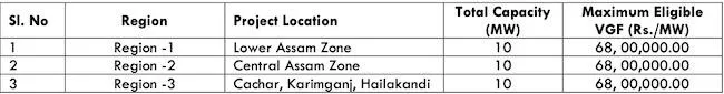 Assam 30 MW Solar Projects