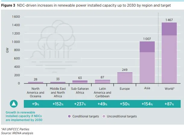 renewables by region