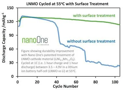 Nano One Battery