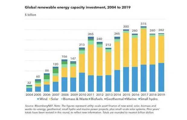 Renewable Investments India