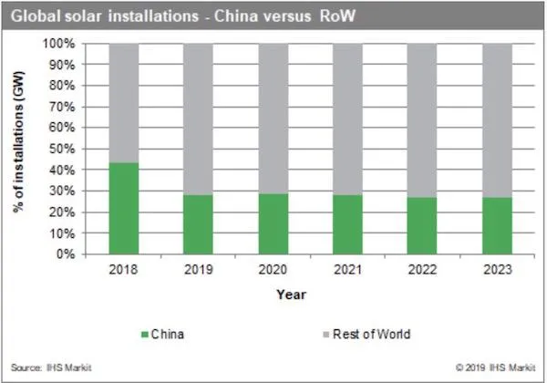 Solar 142 GW 2020