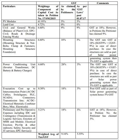 GST Impact On Solar Projects (CERC)