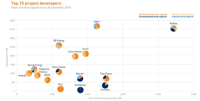 top 15 project developers