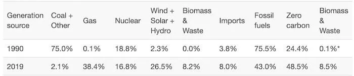 UK Zero Carbon 2019