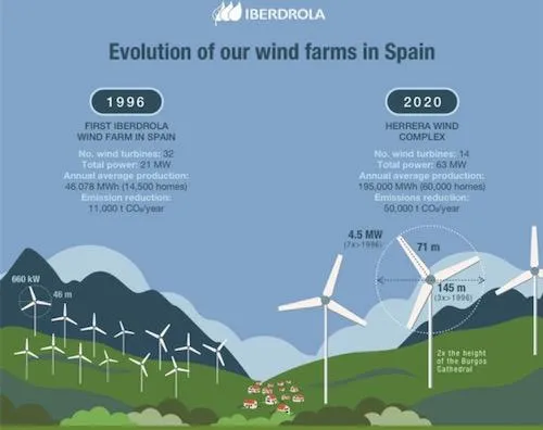 Iberdrola Siemens Gamesa Wind