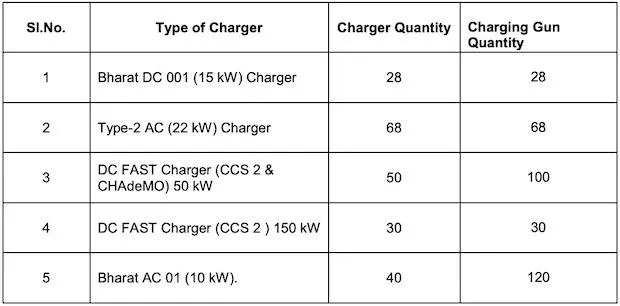 Kochi Metro Electric Vehicle Supply Equipment