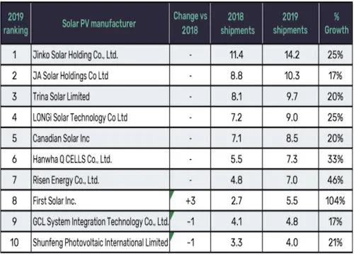 JinkoSolar top PV Module Shipments