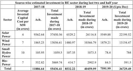 Renewable Sector Investment
