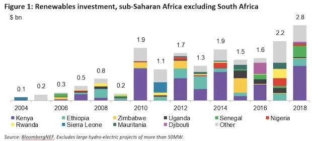 Sub-Saharan Africa RE