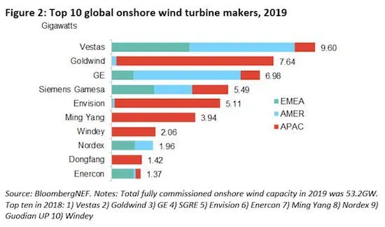 Vestas Leading Turbine Maker