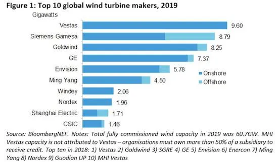 Vestas Leading Turbine Maker