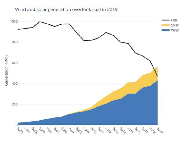 CO2 Emissions Europe Wind Solar