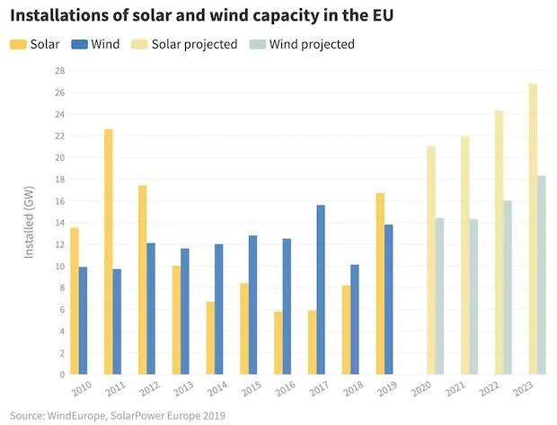 CO2 Emissions Europe Wind Solar