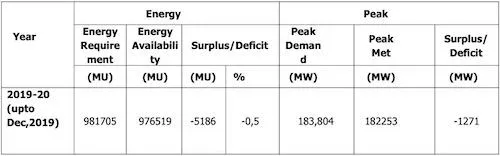 Peak Demand