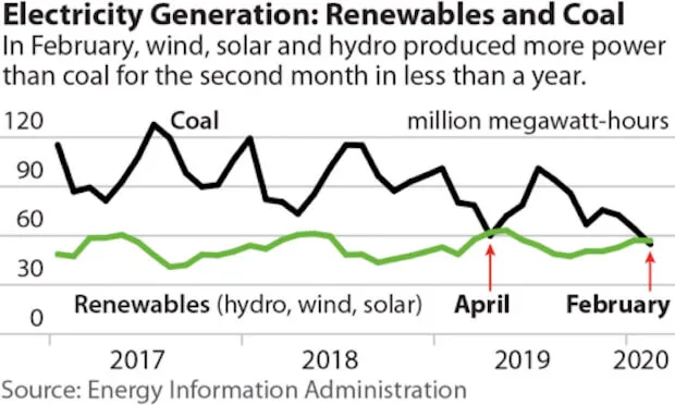 Electricity Coal US