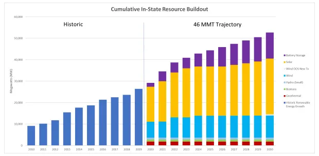 California Doubles its Clean Energy Targets for 2030