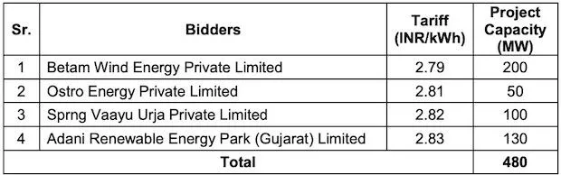 CERC Tariff Wind 480 MW