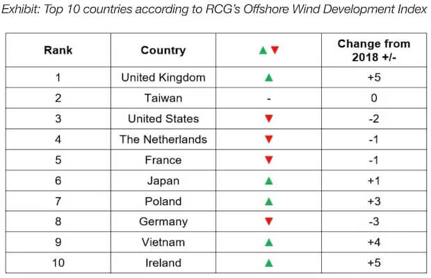 Offshore Wind UK