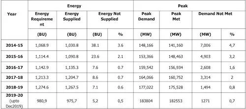 Peak Demand