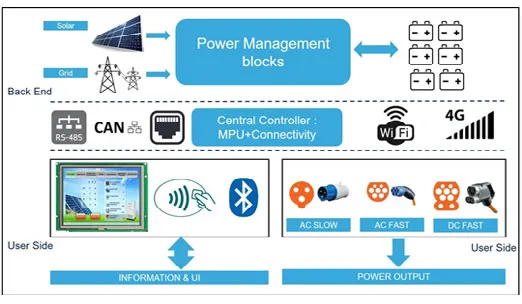 Solar EV charging station functional blocks