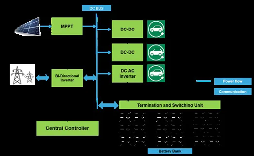 Figure 2: The power system architecture at the back end