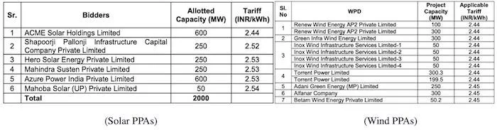 TPDDL Solar Wind SECI