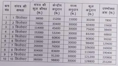 Uttar Pradesh Rooftop Solar Subsidies