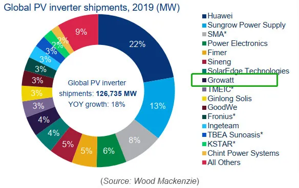 global-pv-inverter-shipments-in-2019